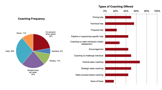 coaching frequency pie